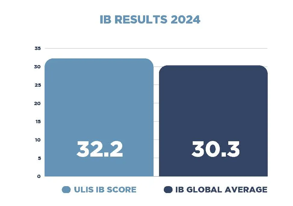 IB Results and University Destinations 2024